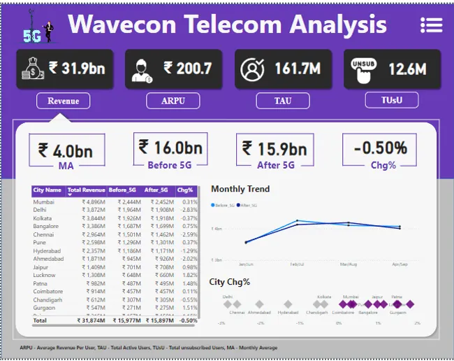 WaveCon TeleCom Industry