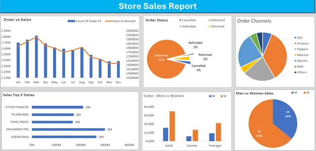 Store Data analysis