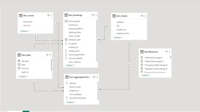 PowerBI_Hospitality_Project