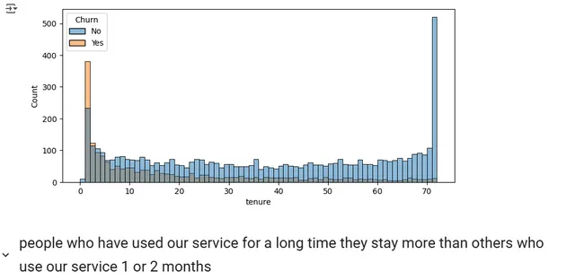 Customer Churn in Telecom Services