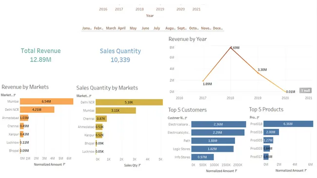 📉 Performed Sales Data Analysis for India-Based Hardware Company | 📊 Tableau Project