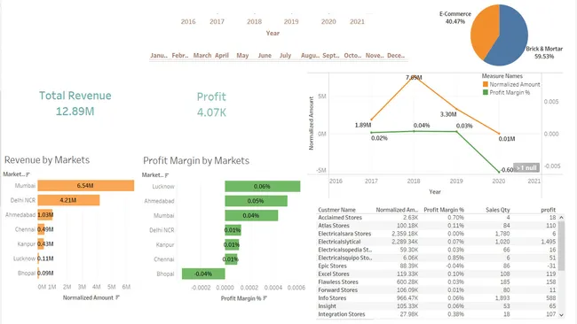 📉 Performed Sales Data Analysis for India-Based Hardware Company | 📊 Tableau Project