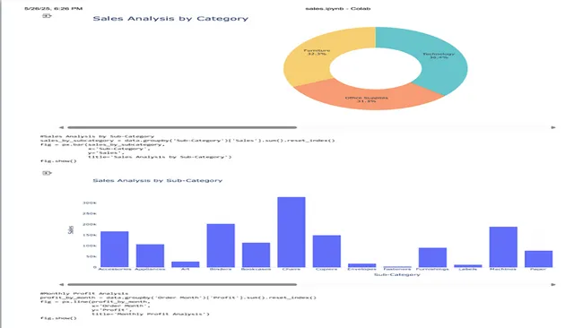 E-commerce Sales & Profit Analysis with Python