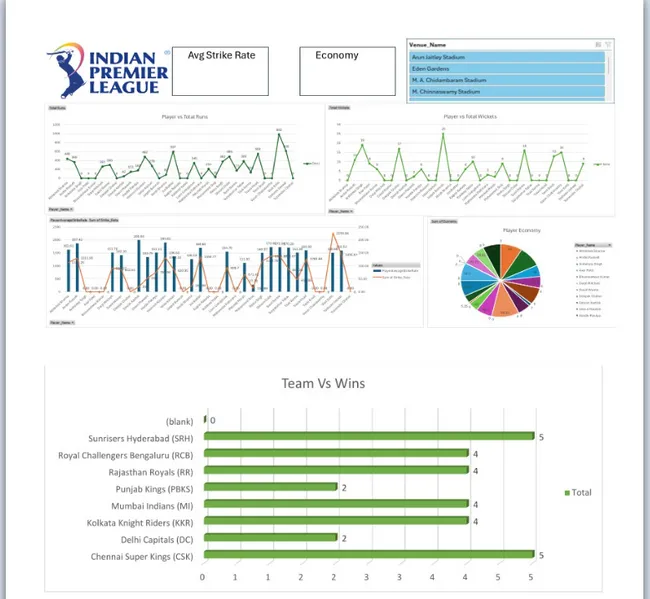 🏏 𝗜𝗣𝗟 𝗗𝗮𝘁𝗮 𝗔𝗻𝗮𝗹𝘆𝘁𝗶𝗰𝘀 𝗗𝗮𝘀𝗵𝗯𝗼𝗮𝗿𝗱 | 𝗘𝘅𝗰𝗲𝗹 𝗣𝗿𝗼𝗷𝗲𝗰𝘁