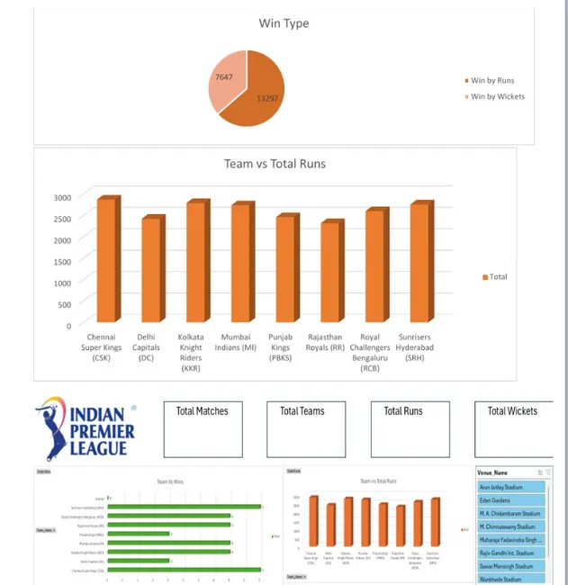 🏏 𝗜𝗣𝗟 𝗗𝗮𝘁𝗮 𝗔𝗻𝗮𝗹𝘆𝘁𝗶𝗰𝘀 𝗗𝗮𝘀𝗵𝗯𝗼𝗮𝗿𝗱 | 𝗘𝘅𝗰𝗲𝗹 𝗣𝗿𝗼𝗷𝗲𝗰𝘁