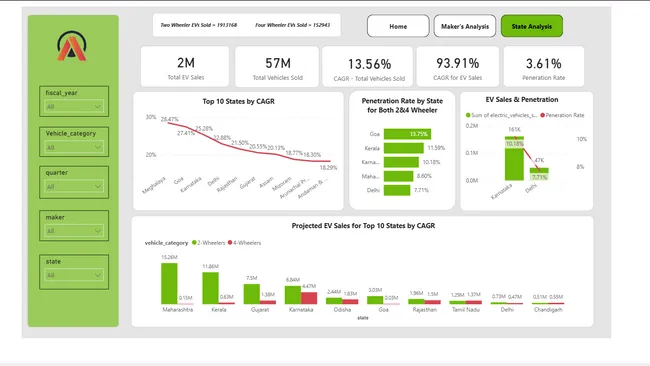 E-commerce Sales & Profit Analysis with Python