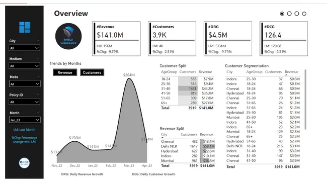 Shield Insurance Business Performance Dashboard | Power BI