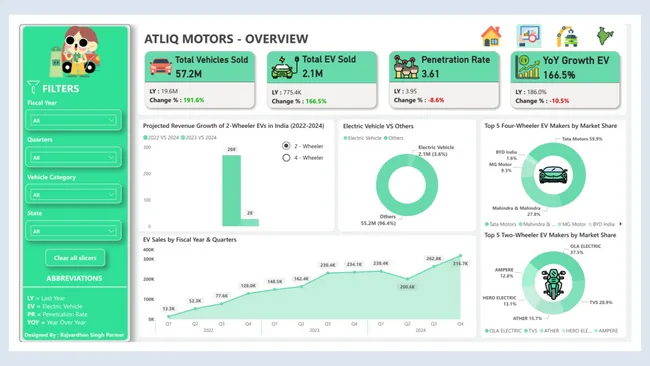 ‎EV Vehicle Analysis 🔋