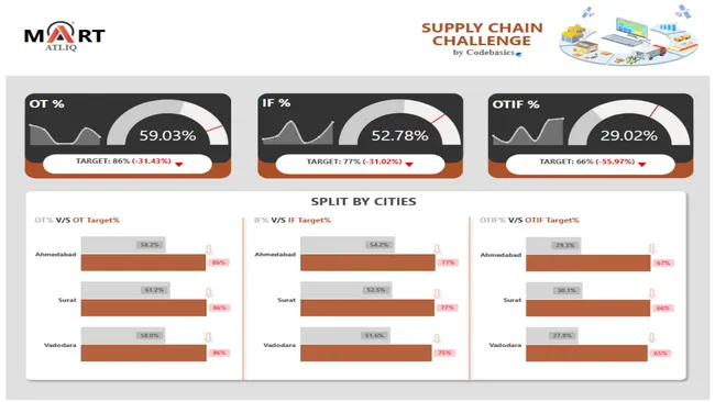 Supply Chain Analysis ⛓️