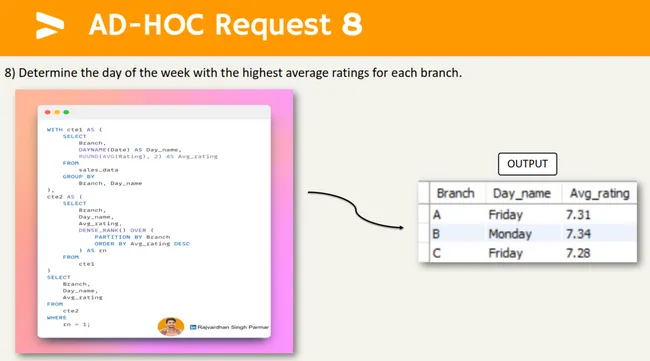 Amazon Sales Analytics: SQL-Powered Data Exploration 📈
