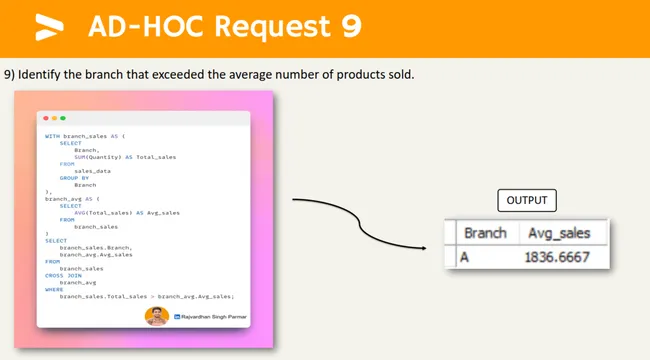 Amazon Sales Analytics: SQL-Powered Data Exploration 📈