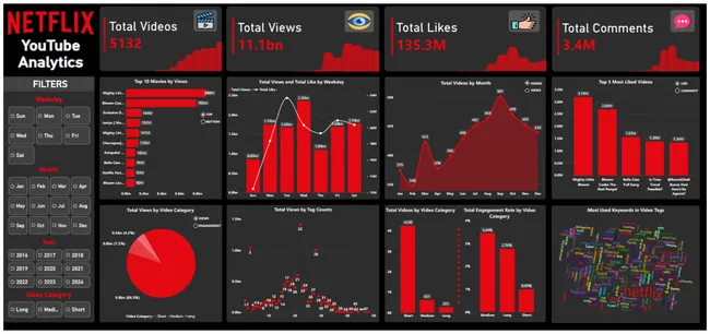 NETFLIX x YOUTUBE: Data Uncovered 📺