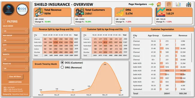 Shield Insurance Analytics 👨‍⚕️