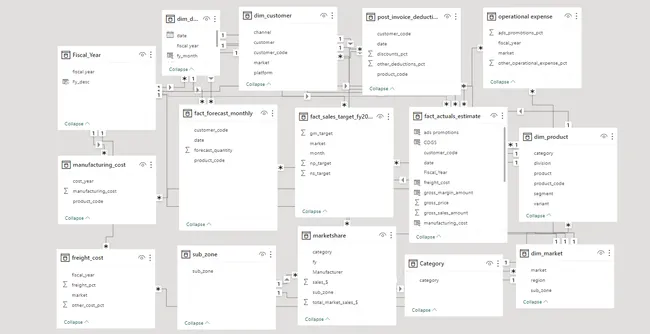 Business Insights 360 : BI Dashboard for Finance, Sales, Marketing, and Supply Chain
