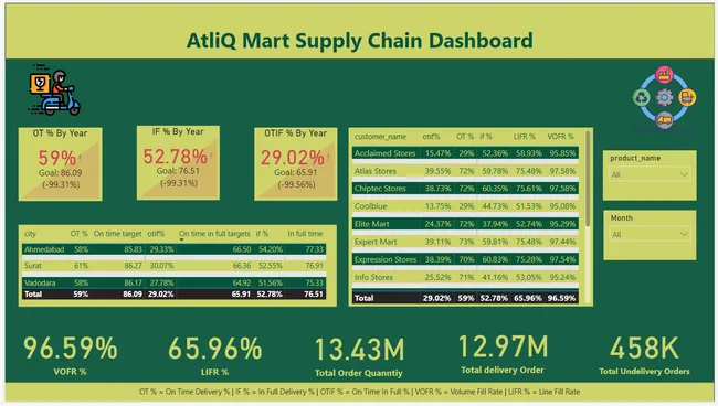 AtliQ Mart Supply Chain