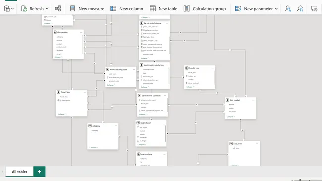 Business Insights 360 Dashboard for Finance, Sales, Marketing and Supply Chain