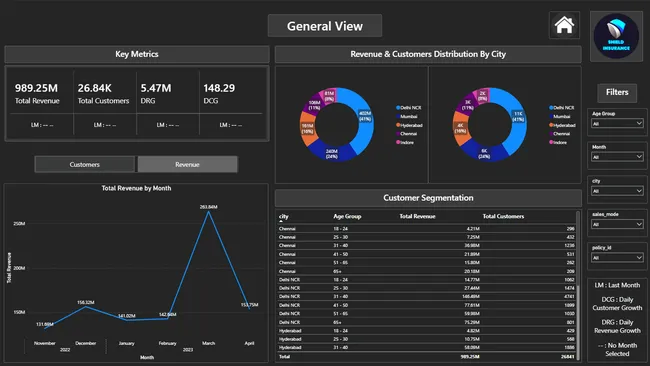 Production Insurance Analytics: 1.2M+ Policy Records Performance Dashboard