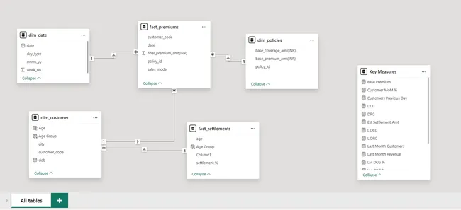 Production Insurance Analytics: 1.2M+ Policy Records Performance Dashboard