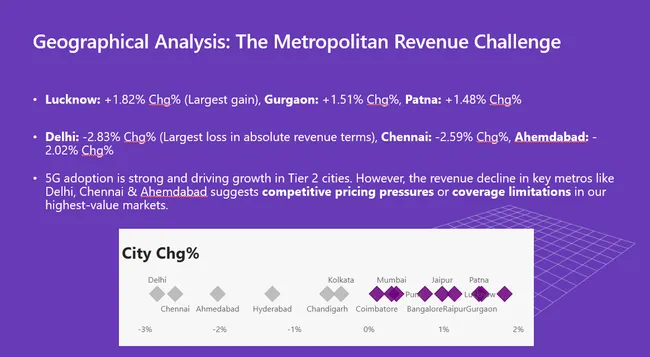 Wavecon Telecom: 5G Launch Impact & Revenue Paradox Analysis
