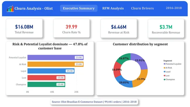 Customer Churn & Revenue Leakage Analysis — E-Commerce Platform