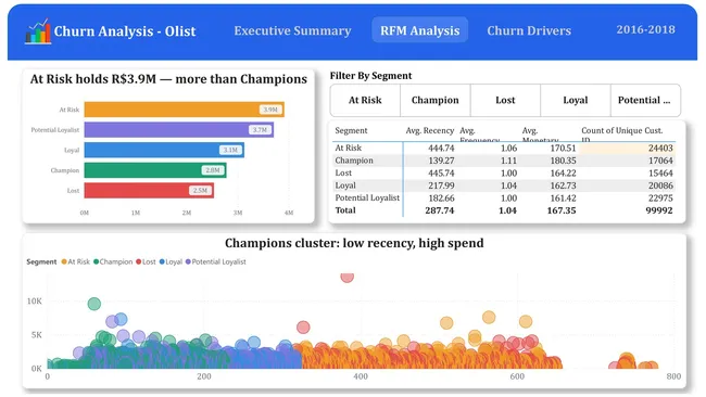 Customer Churn & Revenue Leakage Analysis — E-Commerce Platform