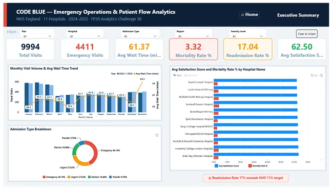 Code Blue — Emergency Operations & Patient Flow Analytics