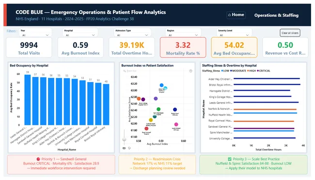 Code Blue — Emergency Operations & Patient Flow Analytics