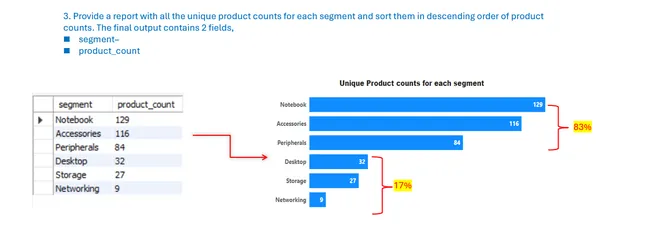 Consumer Goods  Analysis