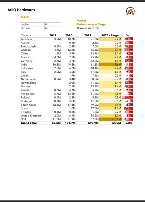 customer sales performance