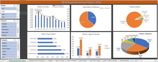 RB Enterprises Annual Report 2022