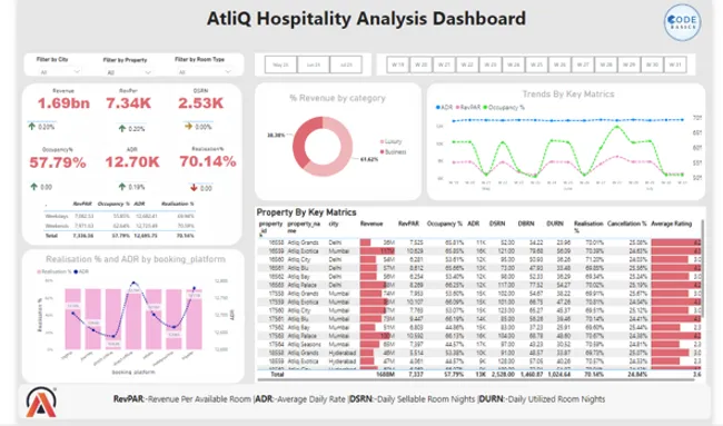 AtliQ Grand Hospitality