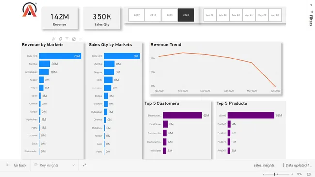 AtliQ Sales Insights
