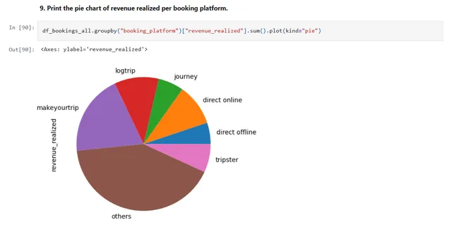 Hospitality Domain Data Analysis