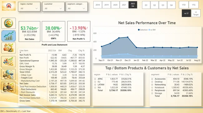 Overall Business Insights Dashboard (Power BI)
