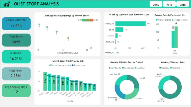 Quantitative Analysis On Ecommerce Data