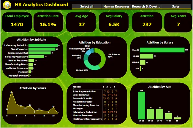 Employee Attrition Analysis