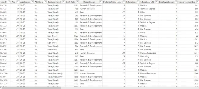 Employee Attrition Analysis