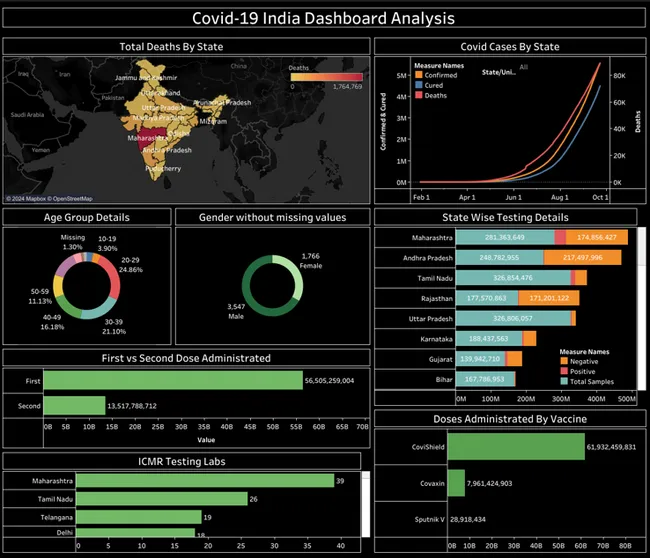 Covid-19 India Analysis