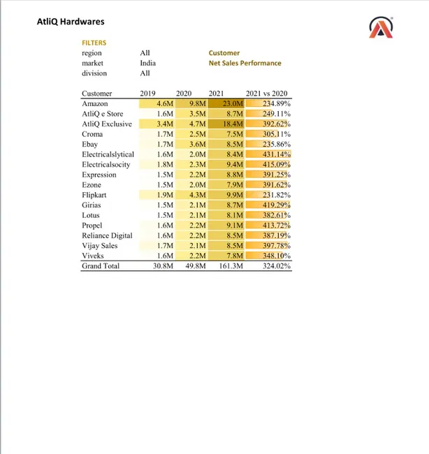 AtliQ Hardware Sales and Finance Analytics