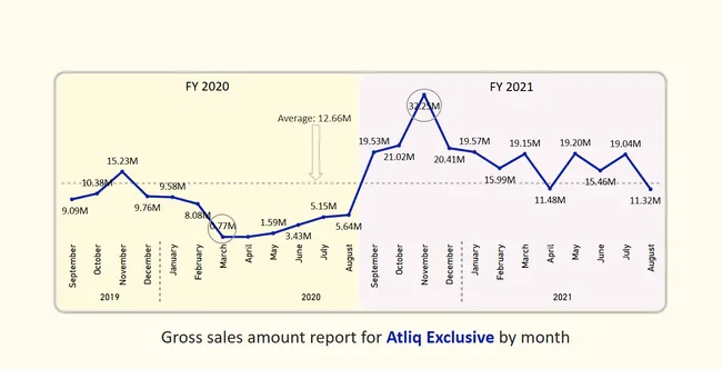 Atliq Ad-hoc Analysis