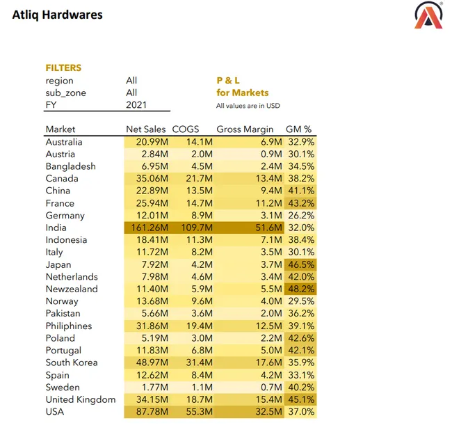 Sales Analytics (FMCG)