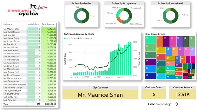 Adventure Works Cycles Full Analysis