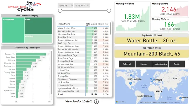 Adventure Works Cycles Full Analysis