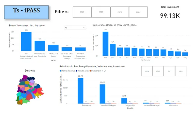 Telangana Growth Analysis