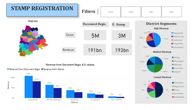 Telangana Growth Analysis