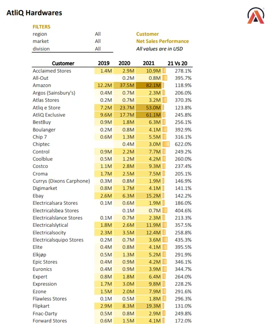 Sales & Finance Analytics