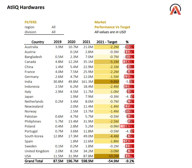 Sales & Finance Analytics