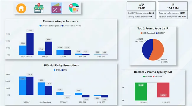 AtliQ Mart Promotional Insights in FMCG domain