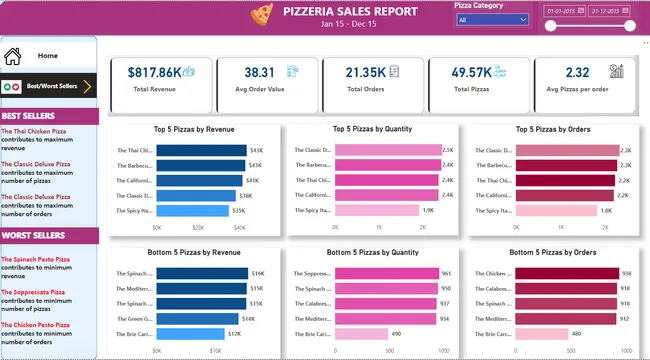 Pizza Sales