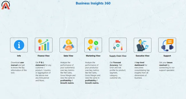 Business Insights 360 Dashboard for Finance, Sales, Marketing and Supply Chain